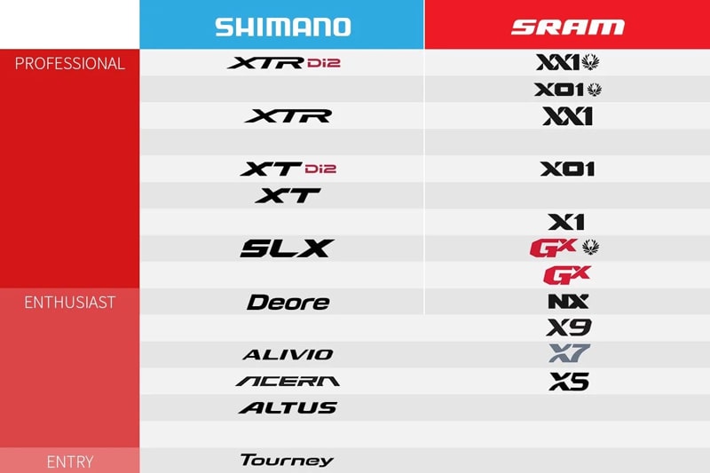 Bảng so sánh cấu hình tương đương nhau giữa Shimano và Sram